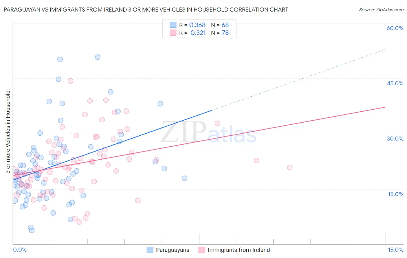 Paraguayan vs Immigrants from Ireland 3 or more Vehicles in Household