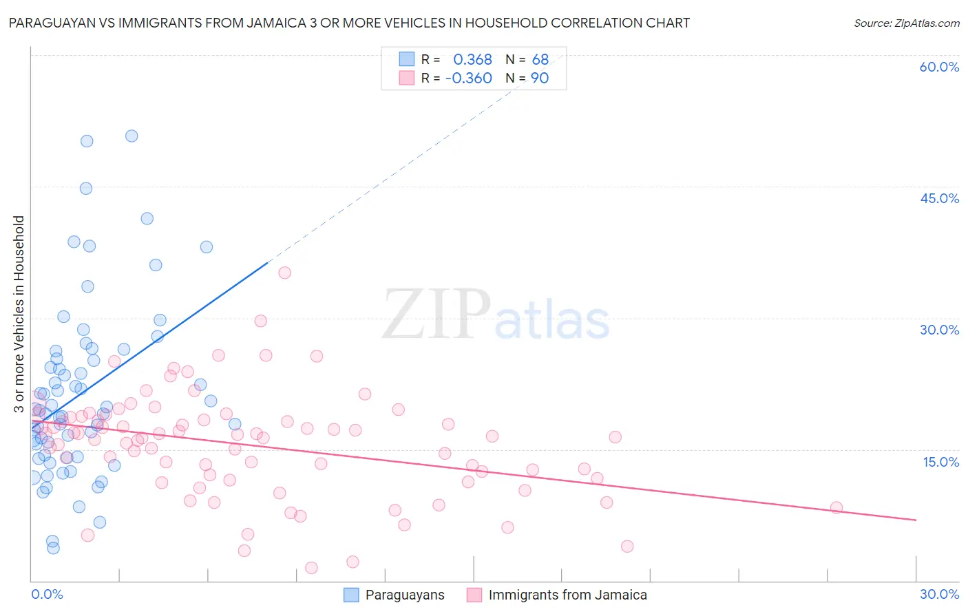 Paraguayan vs Immigrants from Jamaica 3 or more Vehicles in Household