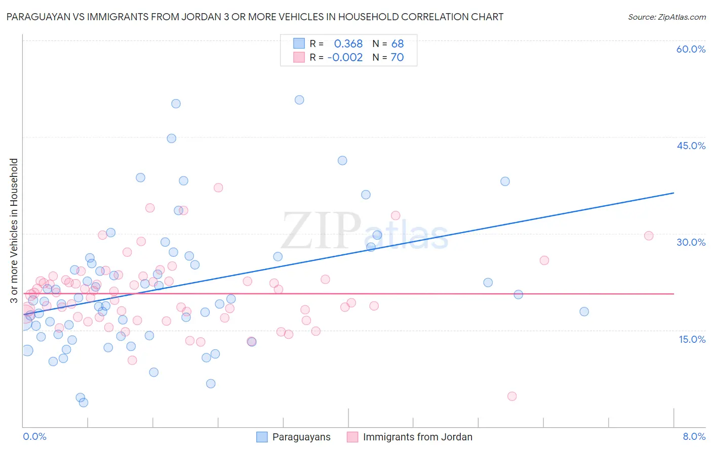 Paraguayan vs Immigrants from Jordan 3 or more Vehicles in Household