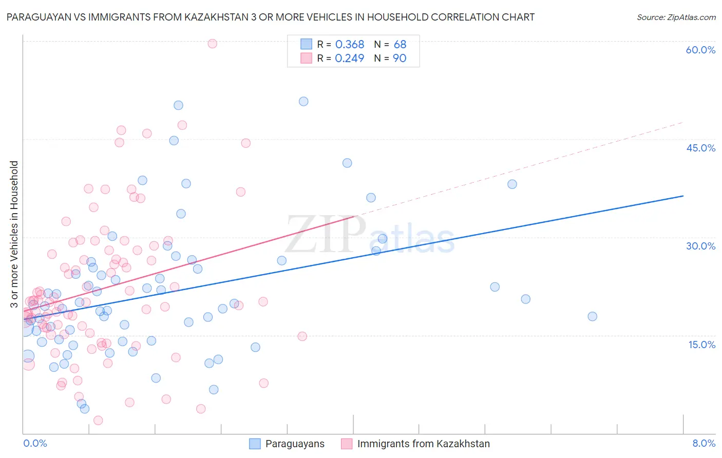 Paraguayan vs Immigrants from Kazakhstan 3 or more Vehicles in Household