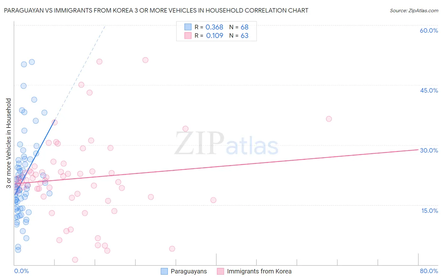 Paraguayan vs Immigrants from Korea 3 or more Vehicles in Household