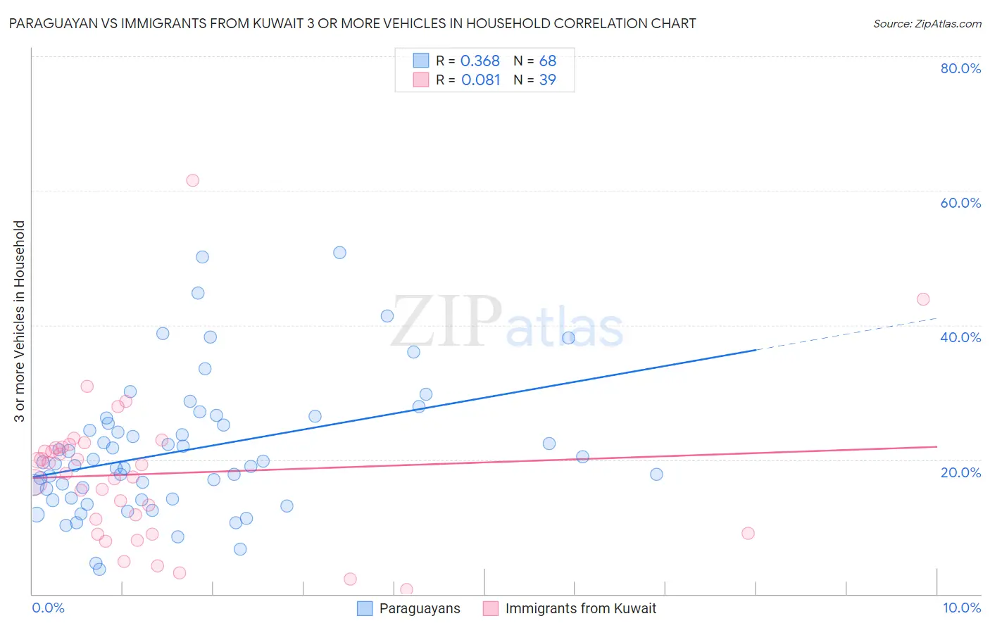 Paraguayan vs Immigrants from Kuwait 3 or more Vehicles in Household