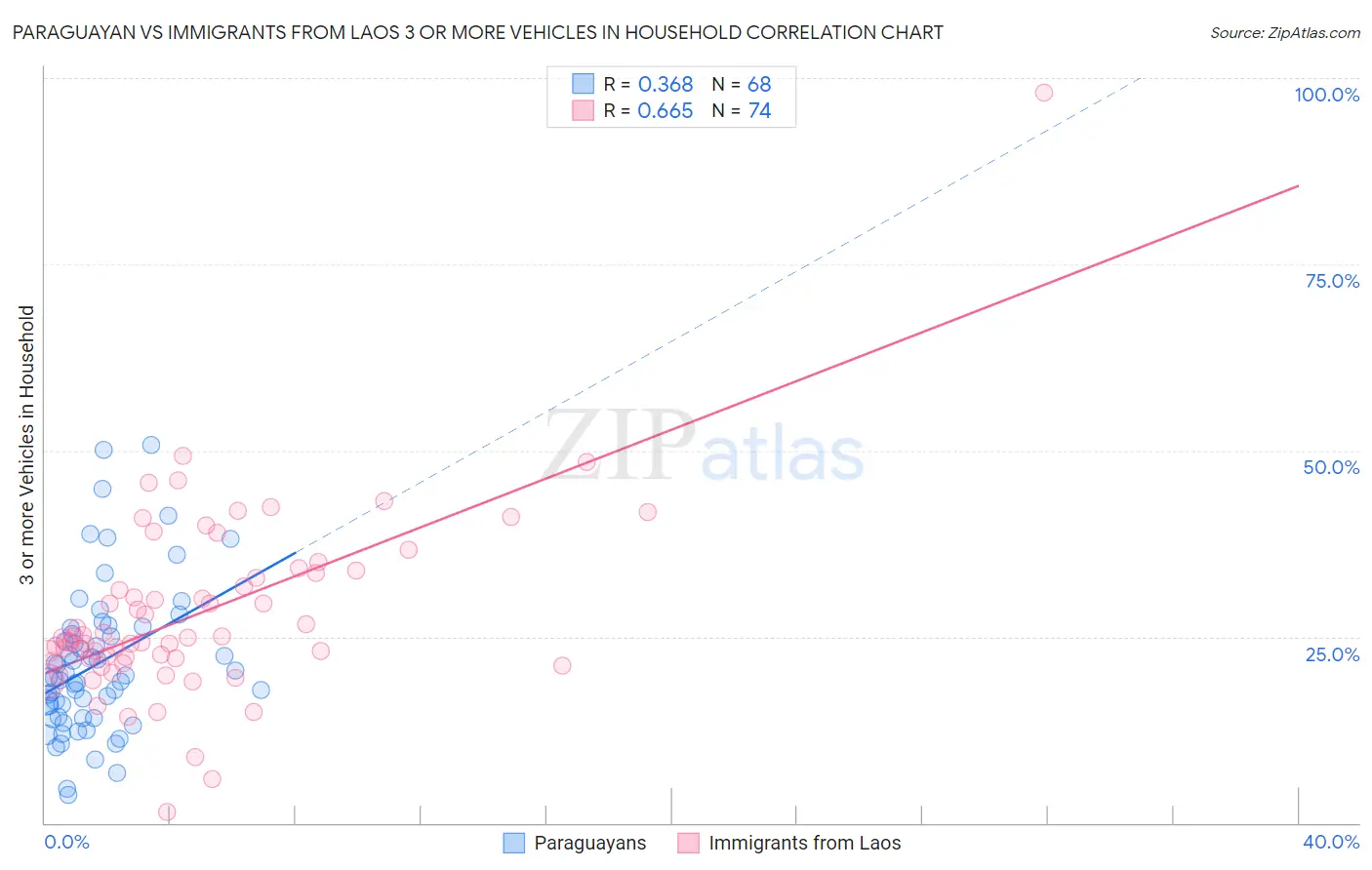 Paraguayan vs Immigrants from Laos 3 or more Vehicles in Household