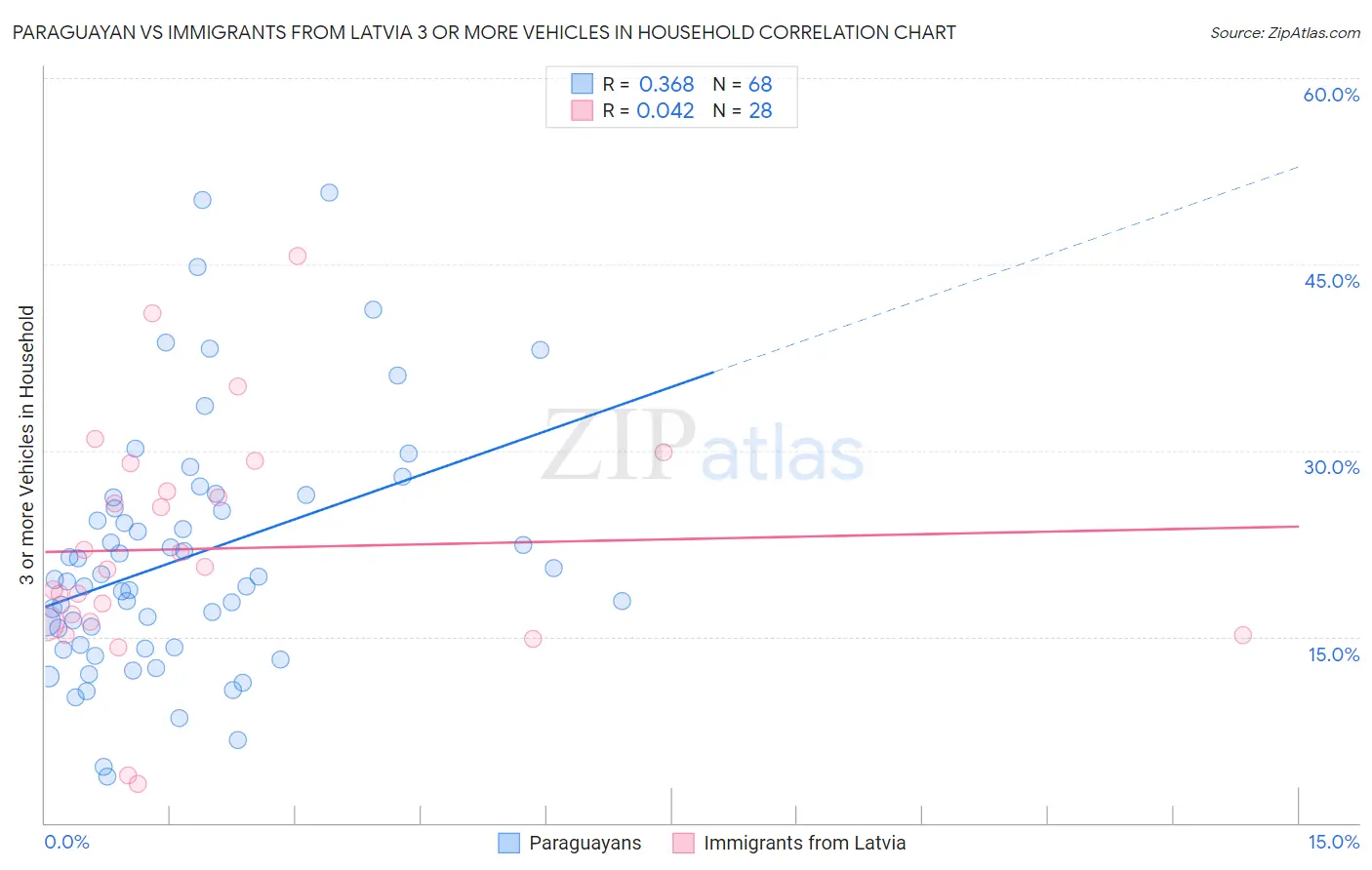 Paraguayan vs Immigrants from Latvia 3 or more Vehicles in Household