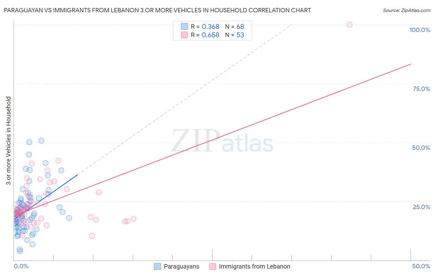 Paraguayan vs Immigrants from Lebanon 3 or more Vehicles in Household