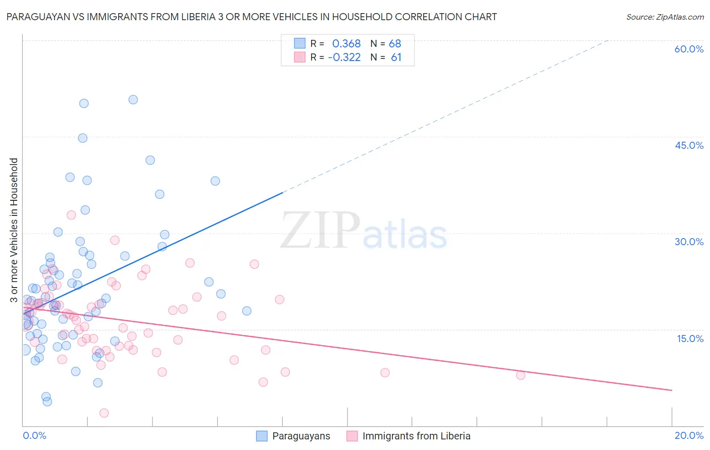 Paraguayan vs Immigrants from Liberia 3 or more Vehicles in Household