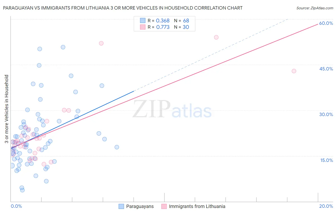 Paraguayan vs Immigrants from Lithuania 3 or more Vehicles in Household