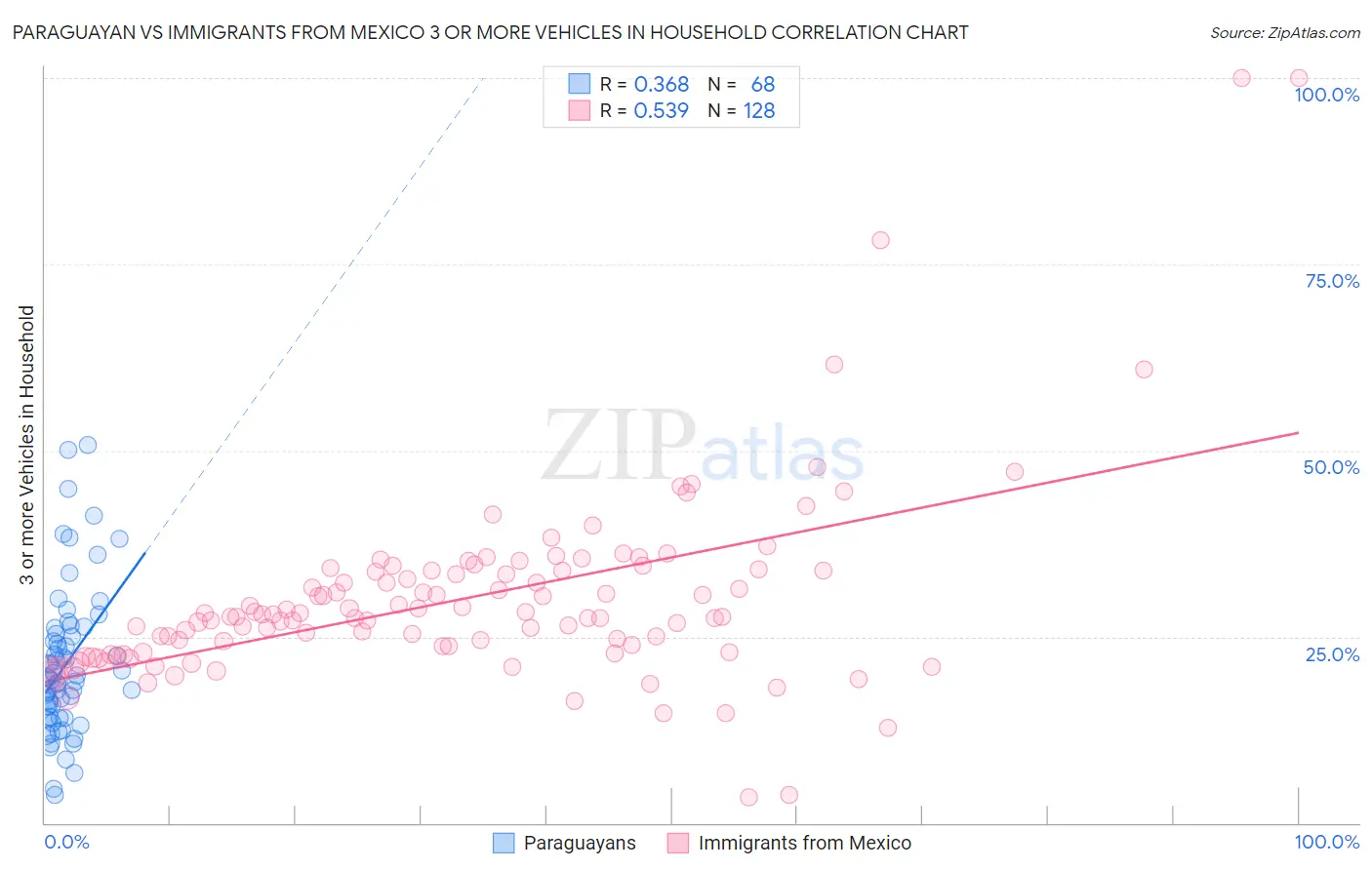 Paraguayan vs Immigrants from Mexico 3 or more Vehicles in Household