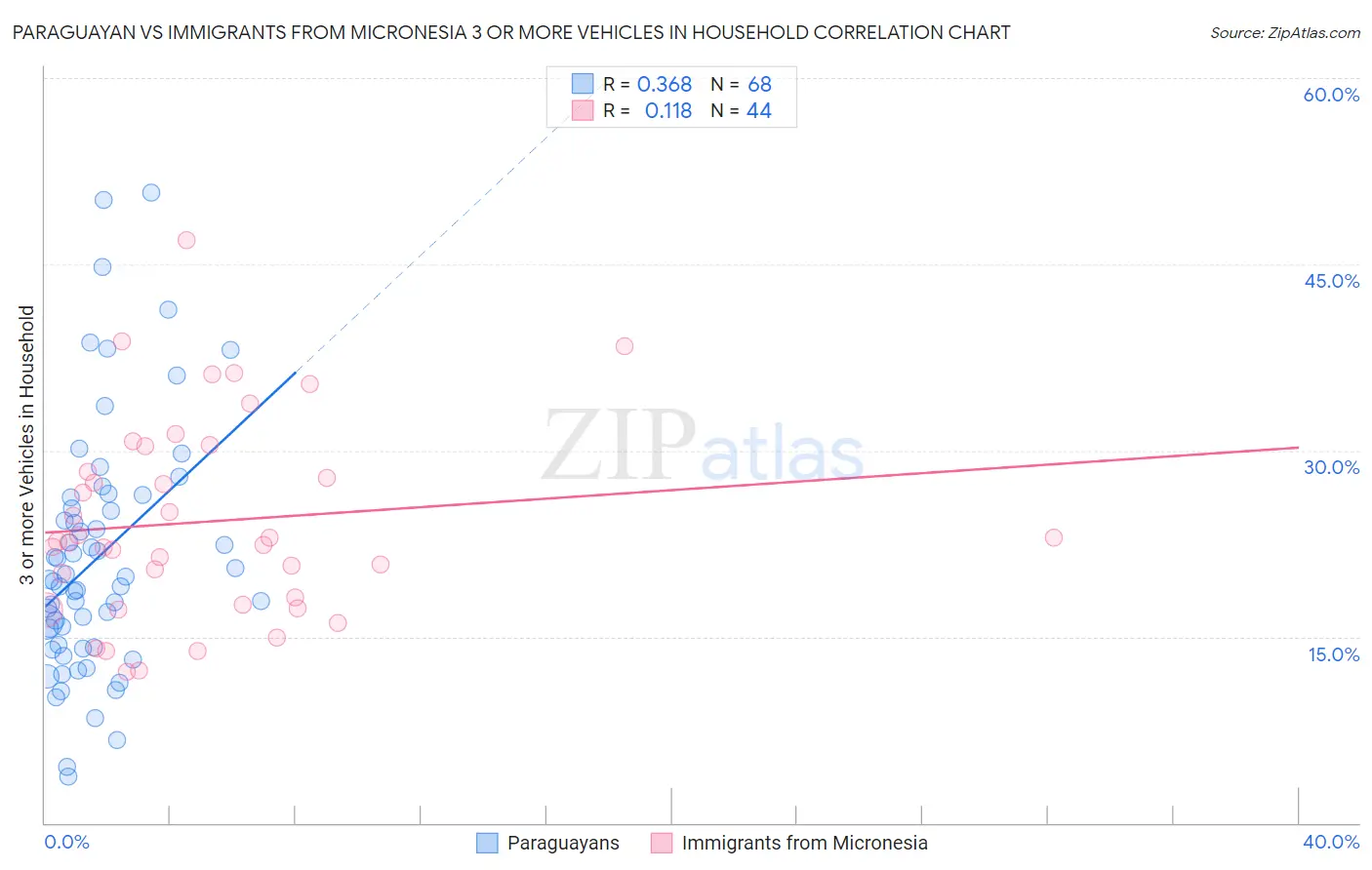 Paraguayan vs Immigrants from Micronesia 3 or more Vehicles in Household