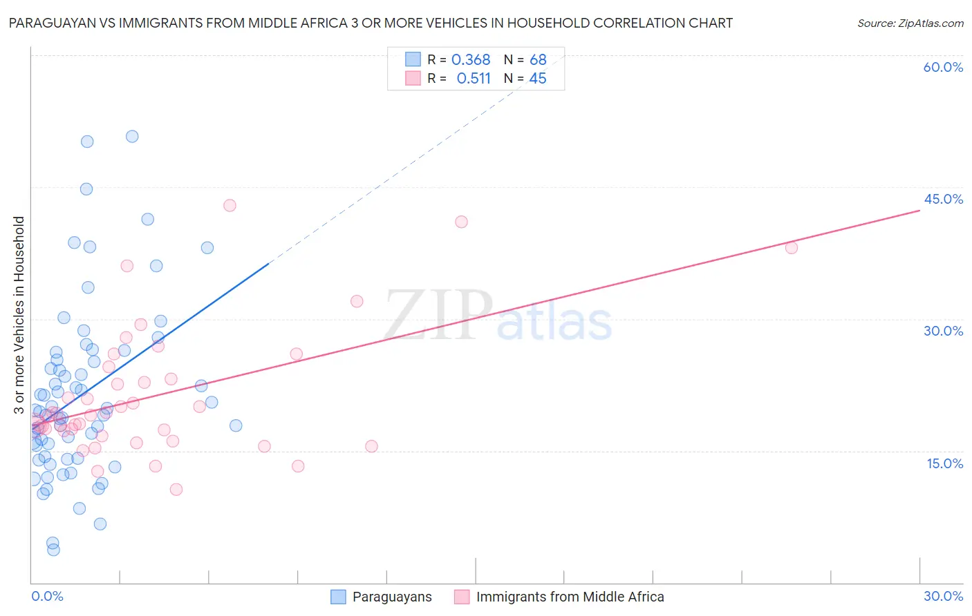 Paraguayan vs Immigrants from Middle Africa 3 or more Vehicles in Household
