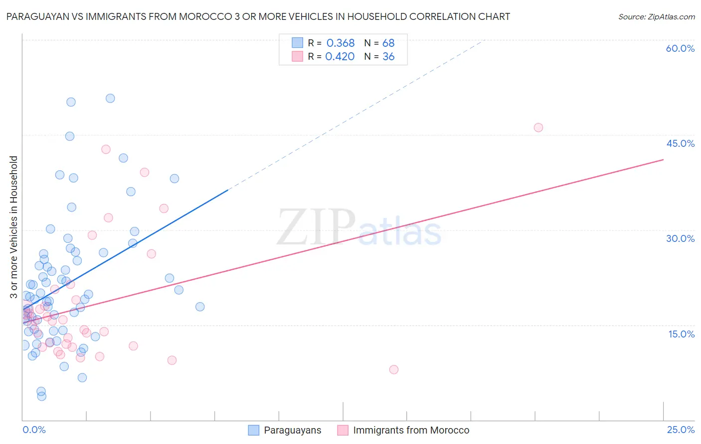 Paraguayan vs Immigrants from Morocco 3 or more Vehicles in Household