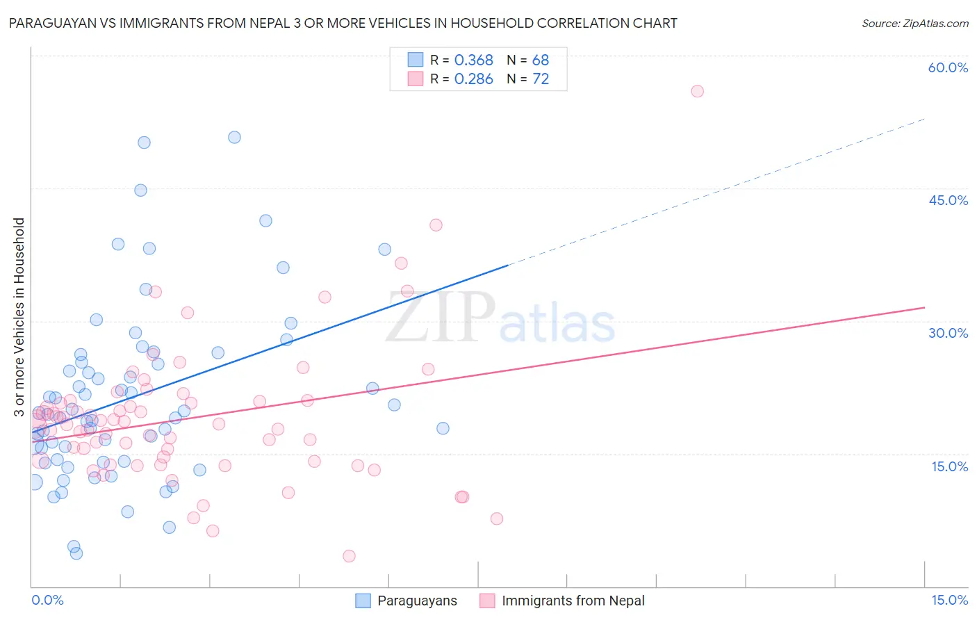 Paraguayan vs Immigrants from Nepal 3 or more Vehicles in Household