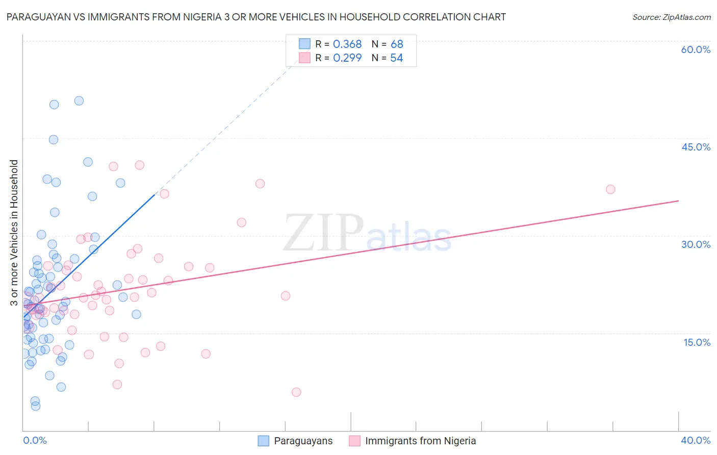 Paraguayan vs Immigrants from Nigeria 3 or more Vehicles in Household