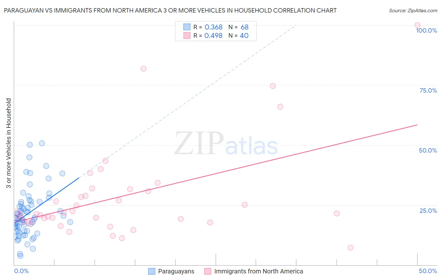 Paraguayan vs Immigrants from North America 3 or more Vehicles in Household