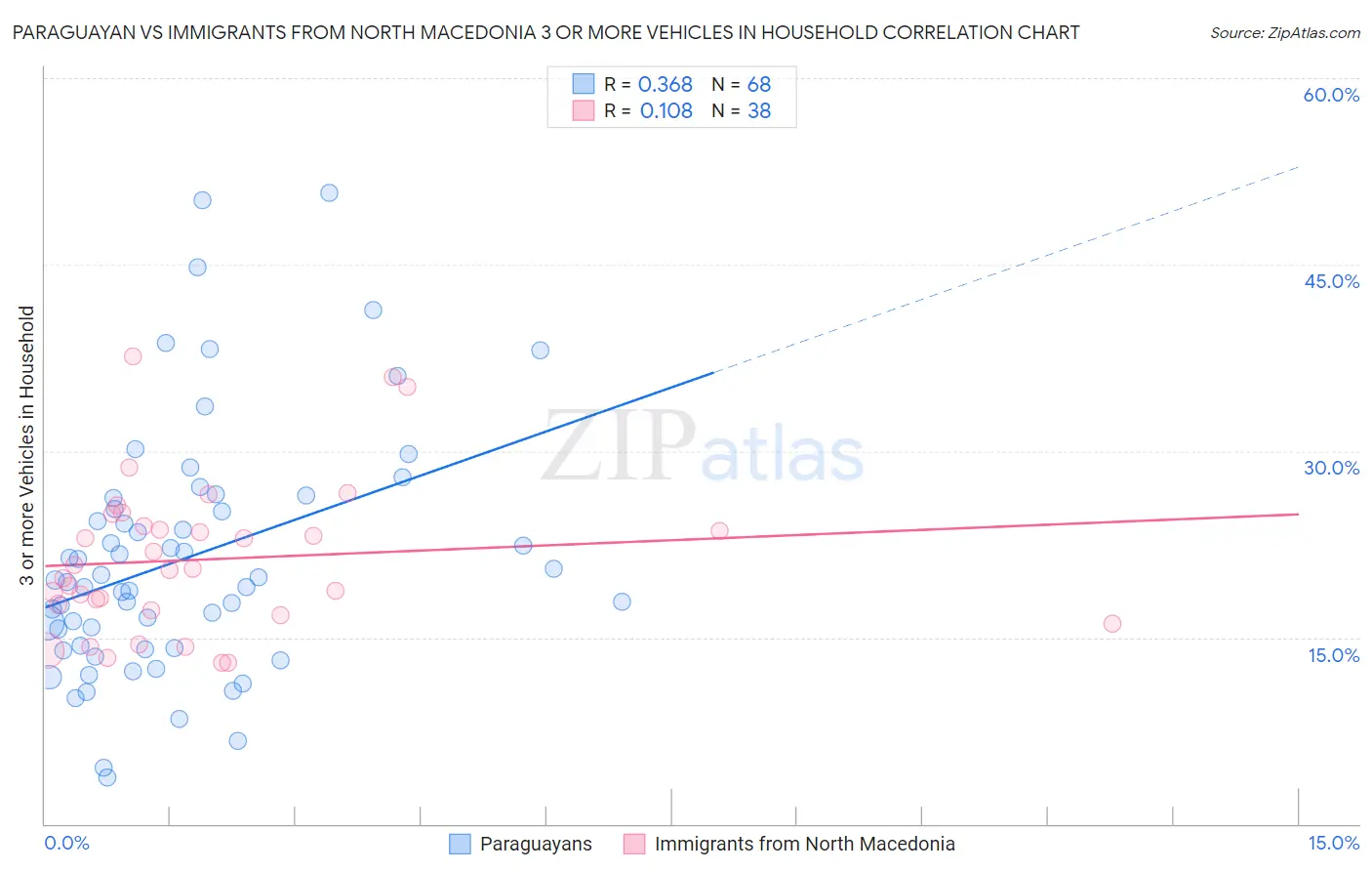 Paraguayan vs Immigrants from North Macedonia 3 or more Vehicles in Household