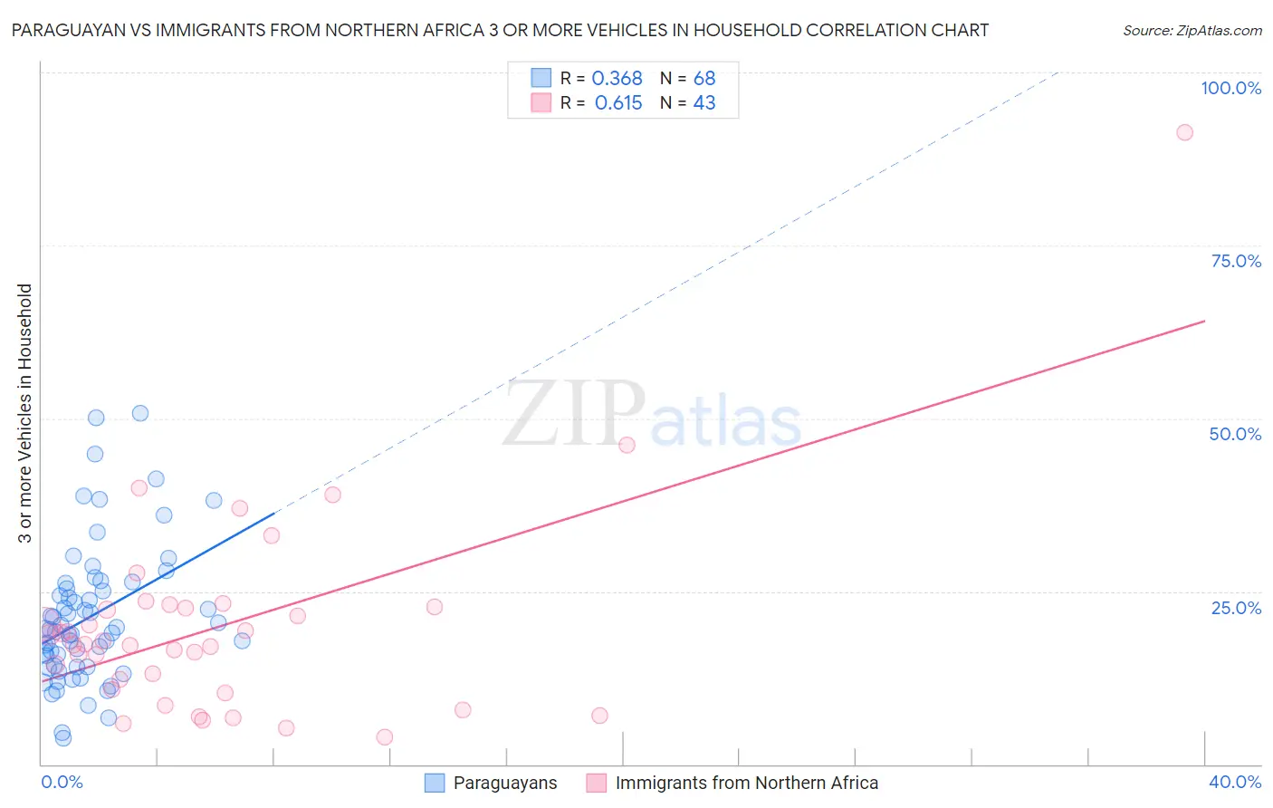 Paraguayan vs Immigrants from Northern Africa 3 or more Vehicles in Household