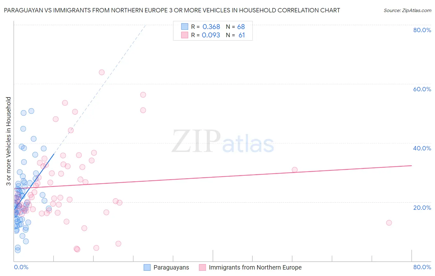 Paraguayan vs Immigrants from Northern Europe 3 or more Vehicles in Household