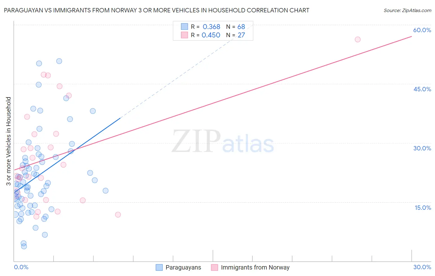 Paraguayan vs Immigrants from Norway 3 or more Vehicles in Household