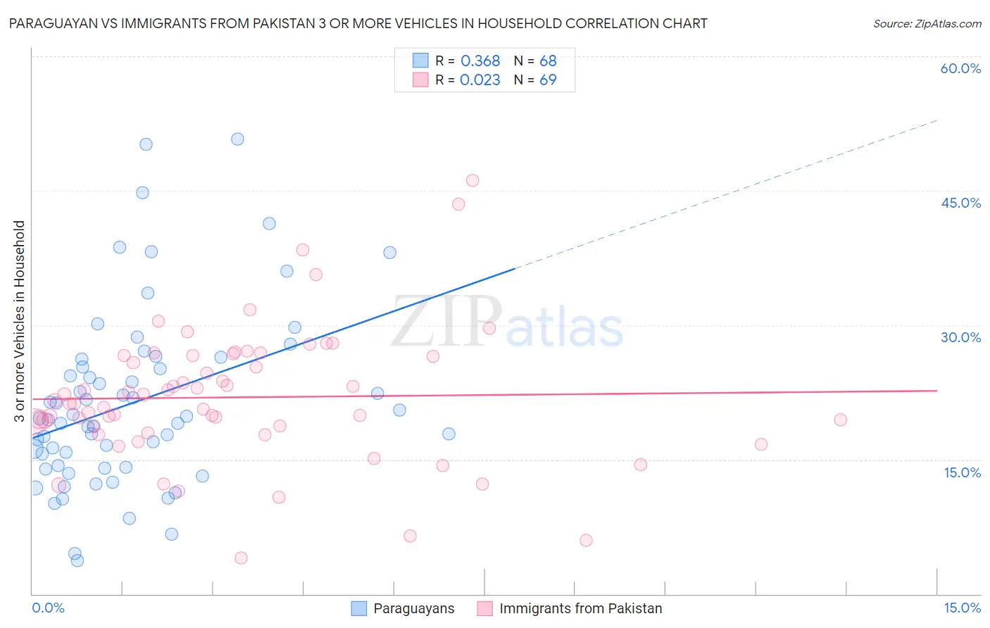 Paraguayan vs Immigrants from Pakistan 3 or more Vehicles in Household