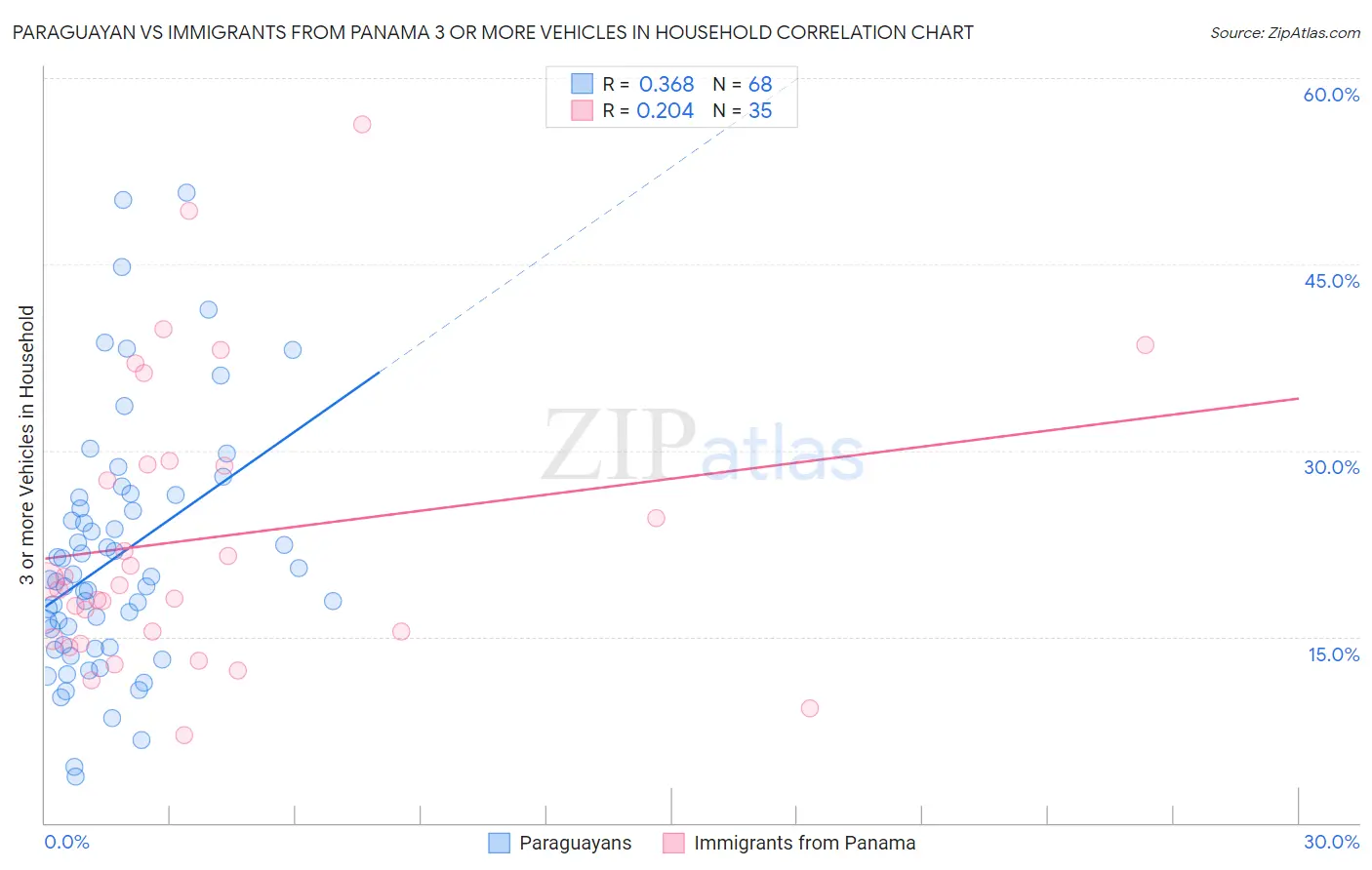 Paraguayan vs Immigrants from Panama 3 or more Vehicles in Household