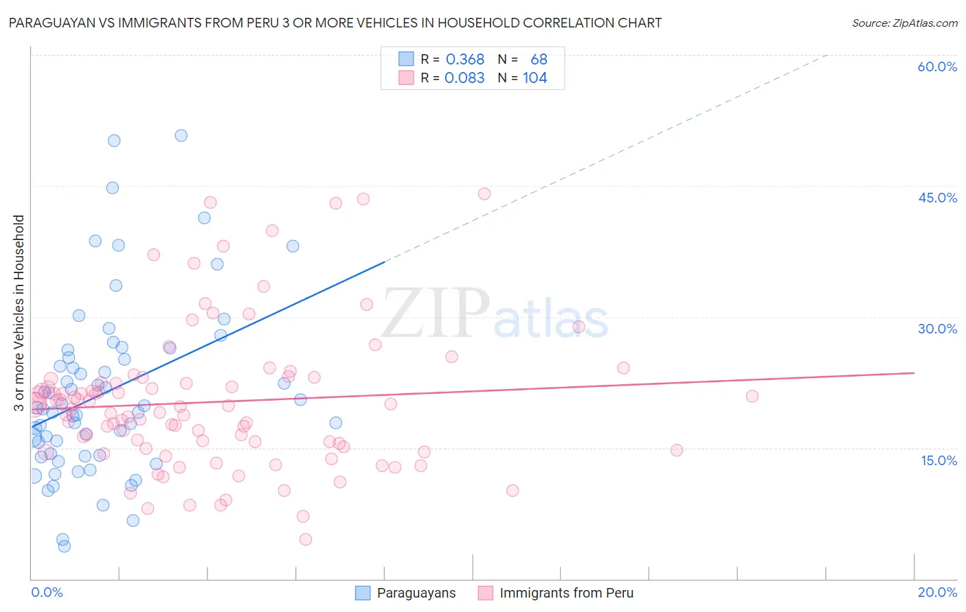 Paraguayan vs Immigrants from Peru 3 or more Vehicles in Household