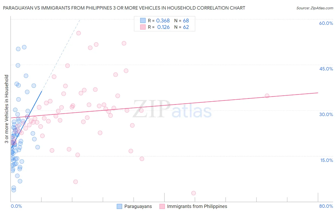 Paraguayan vs Immigrants from Philippines 3 or more Vehicles in Household