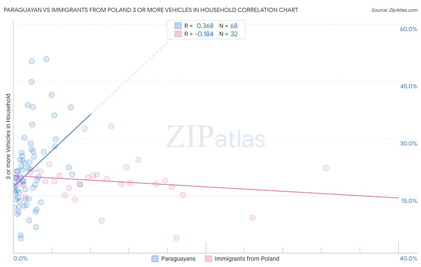 Paraguayan vs Immigrants from Poland 3 or more Vehicles in Household