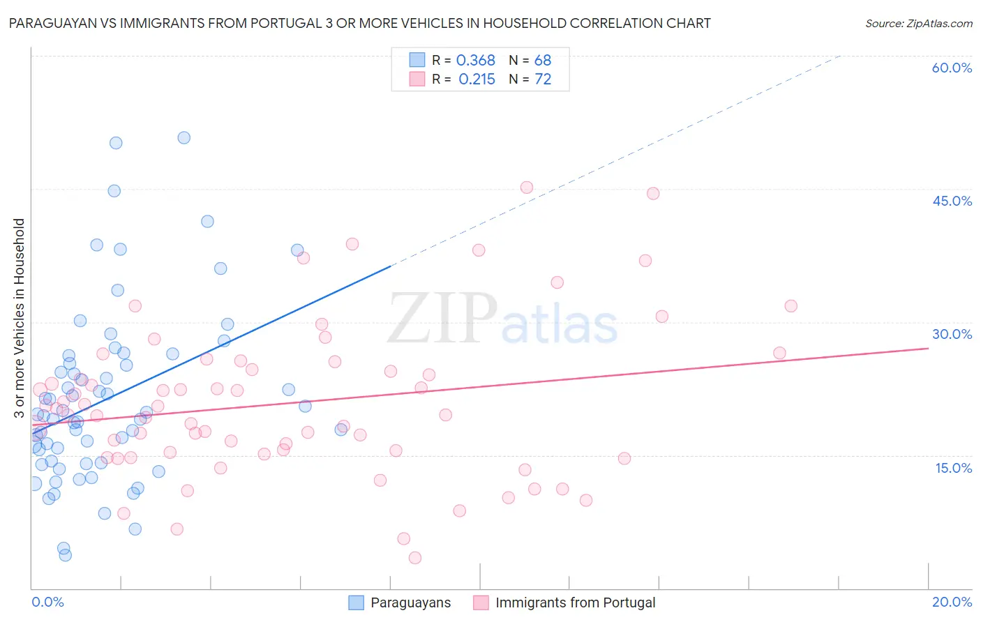 Paraguayan vs Immigrants from Portugal 3 or more Vehicles in Household