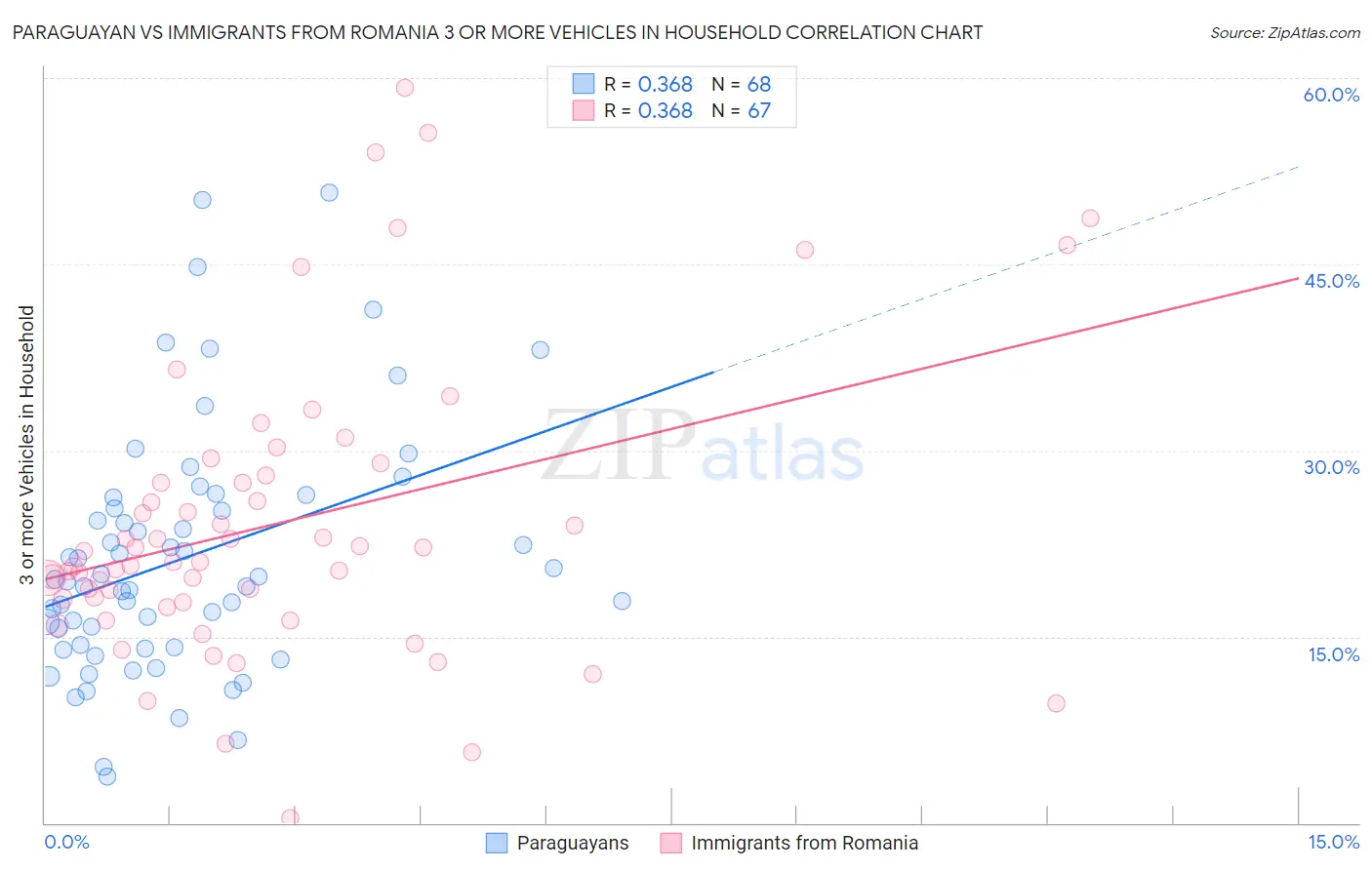 Paraguayan vs Immigrants from Romania 3 or more Vehicles in Household