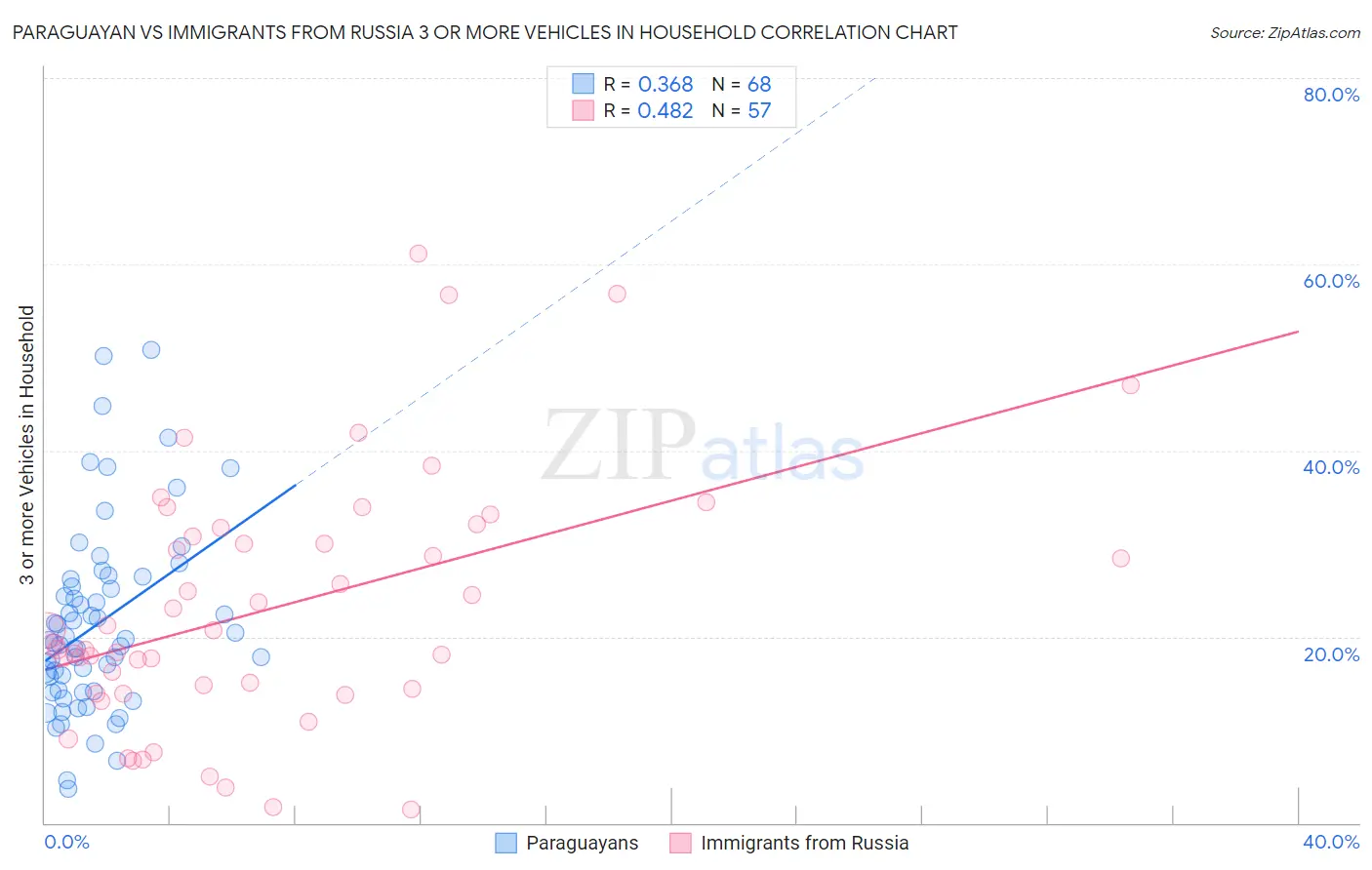 Paraguayan vs Immigrants from Russia 3 or more Vehicles in Household