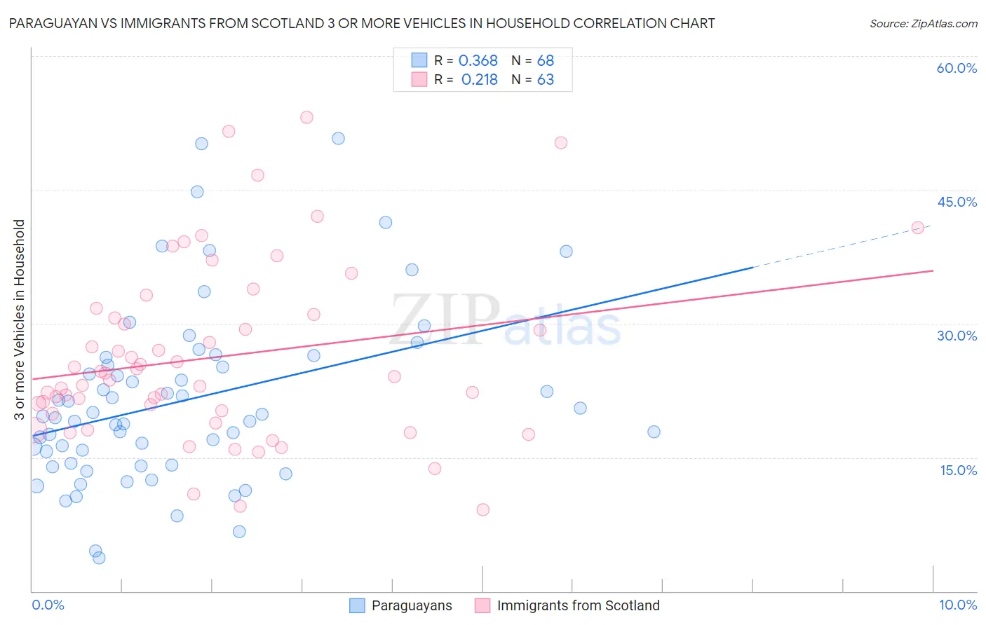 Paraguayan vs Immigrants from Scotland 3 or more Vehicles in Household