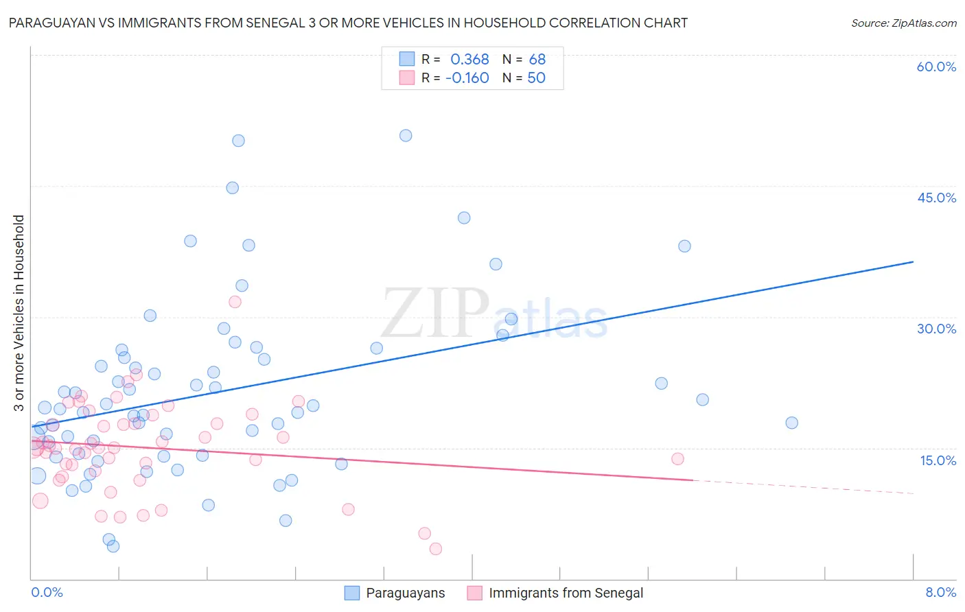 Paraguayan vs Immigrants from Senegal 3 or more Vehicles in Household