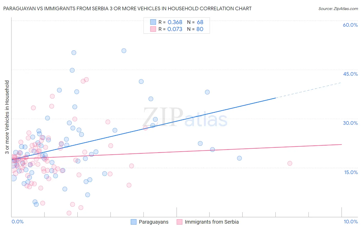 Paraguayan vs Immigrants from Serbia 3 or more Vehicles in Household