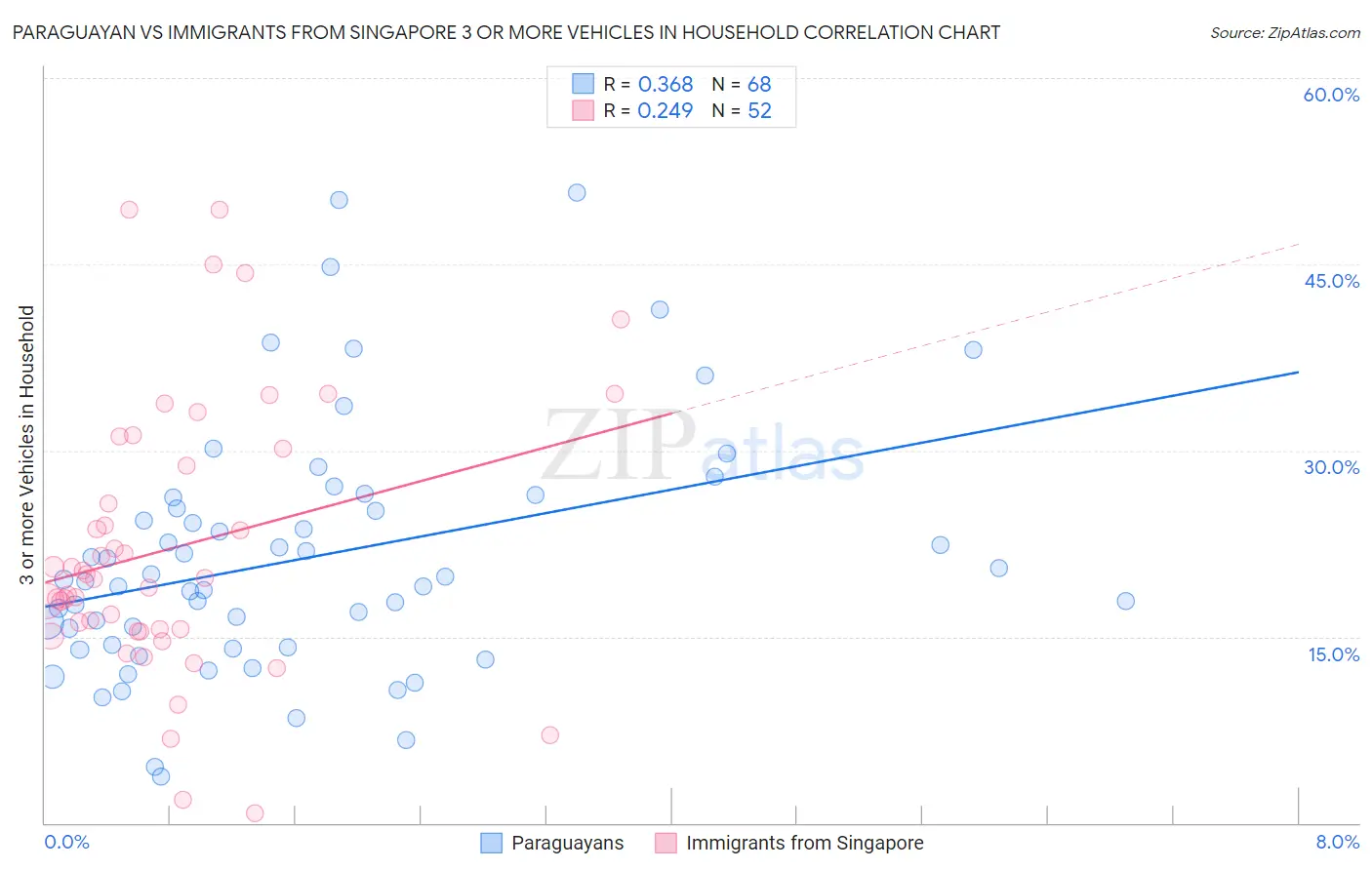 Paraguayan vs Immigrants from Singapore 3 or more Vehicles in Household