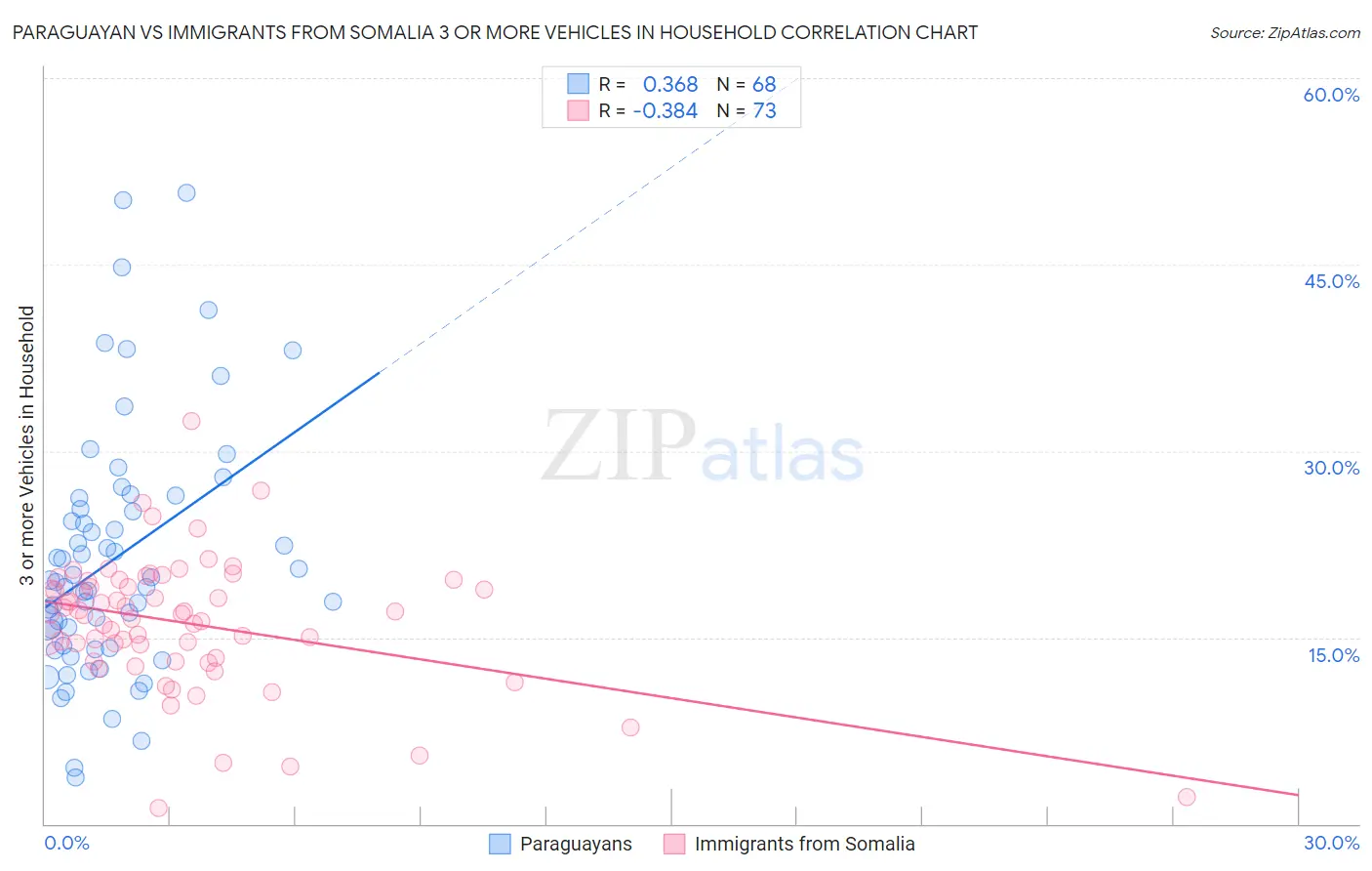 Paraguayan vs Immigrants from Somalia 3 or more Vehicles in Household