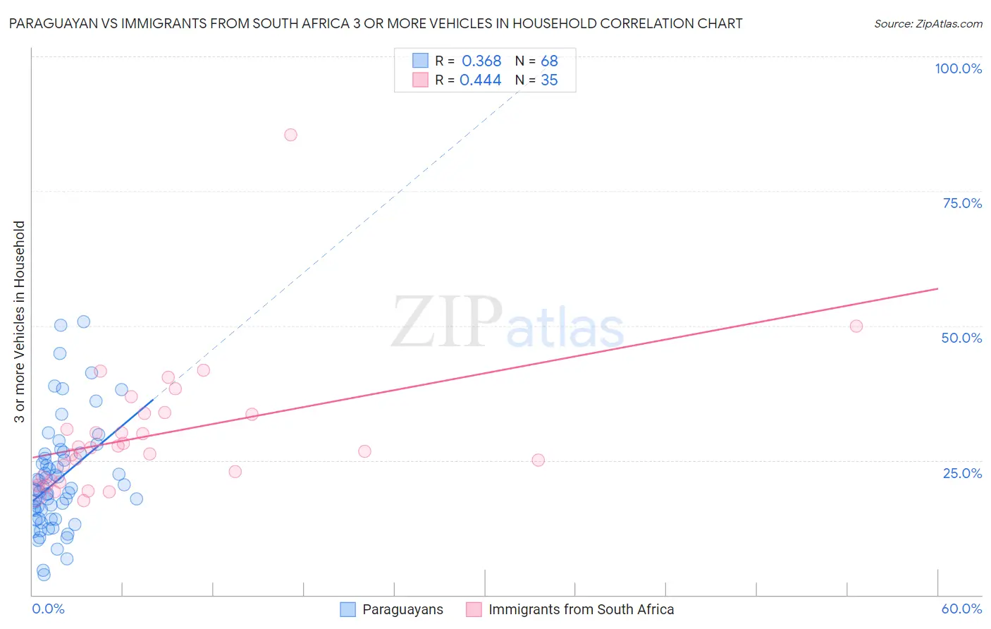 Paraguayan vs Immigrants from South Africa 3 or more Vehicles in Household