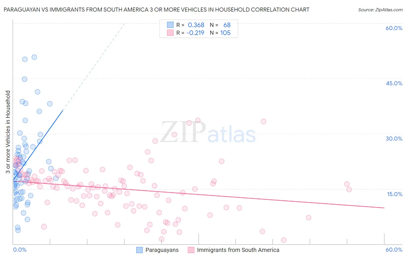 Paraguayan vs Immigrants from South America 3 or more Vehicles in Household