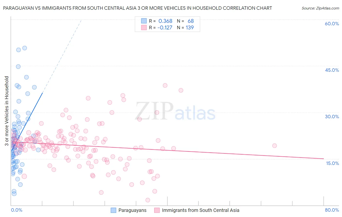 Paraguayan vs Immigrants from South Central Asia 3 or more Vehicles in Household