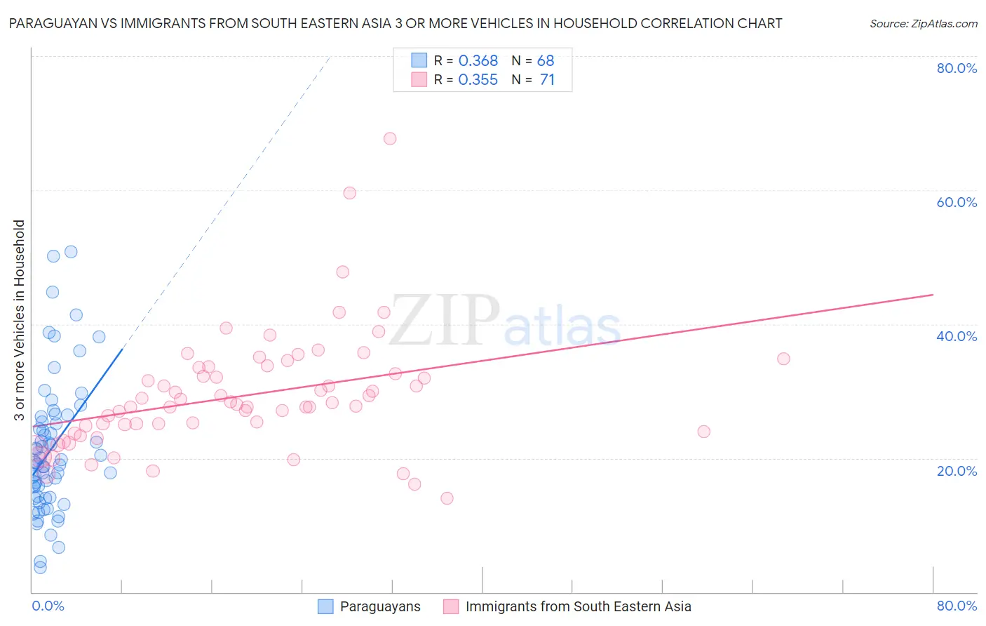 Paraguayan vs Immigrants from South Eastern Asia 3 or more Vehicles in Household