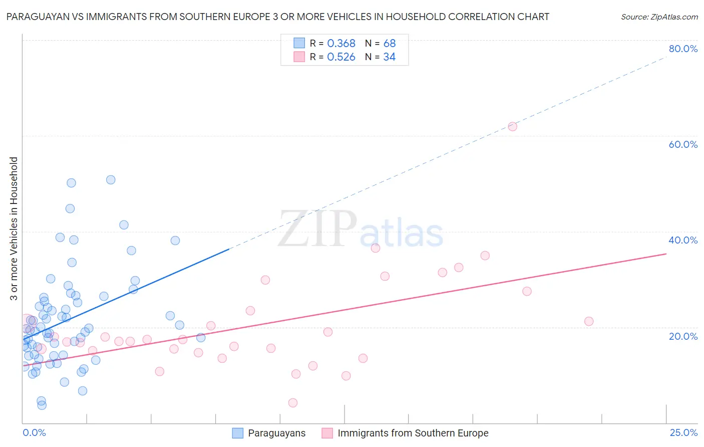 Paraguayan vs Immigrants from Southern Europe 3 or more Vehicles in Household