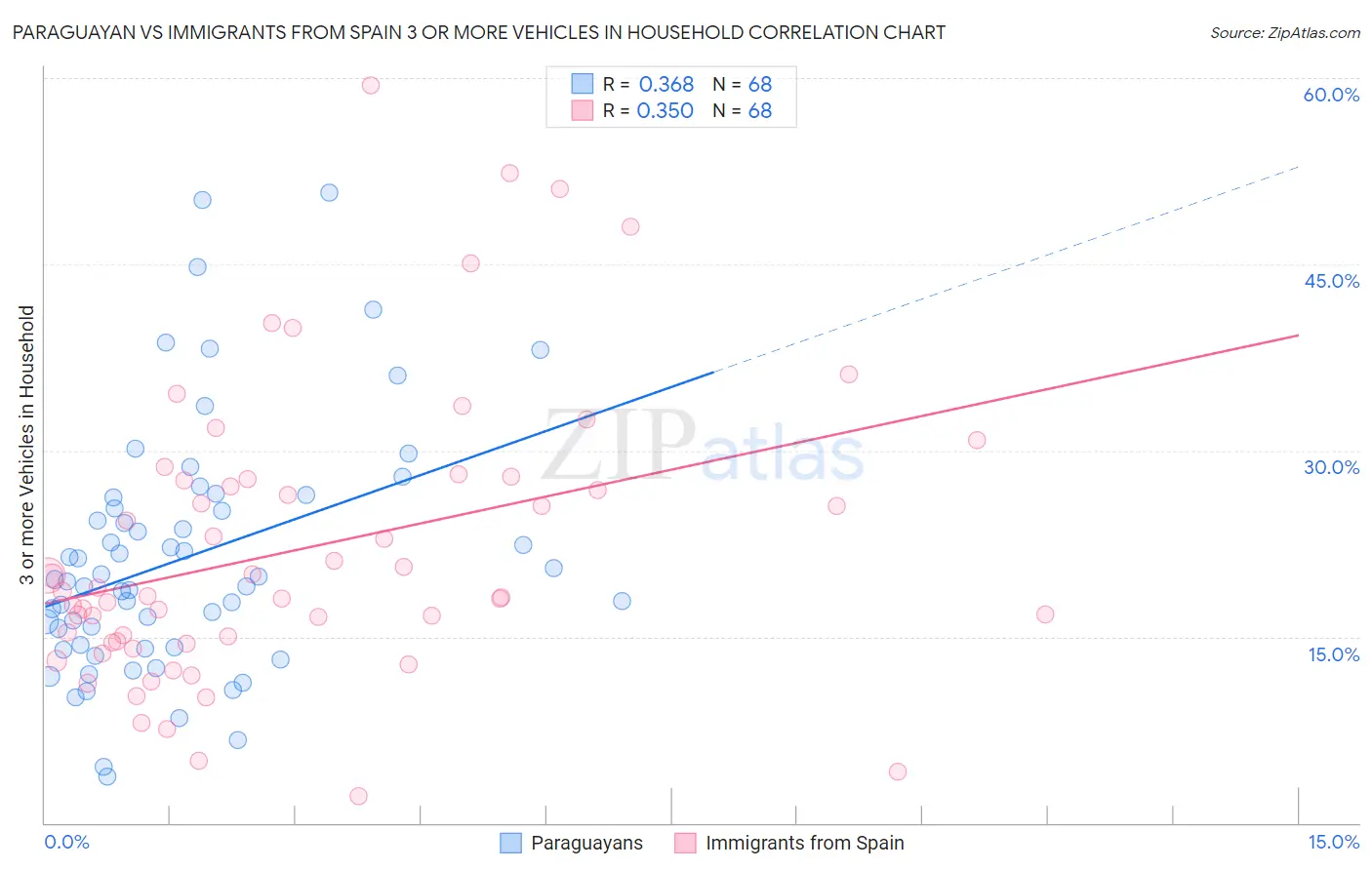 Paraguayan vs Immigrants from Spain 3 or more Vehicles in Household