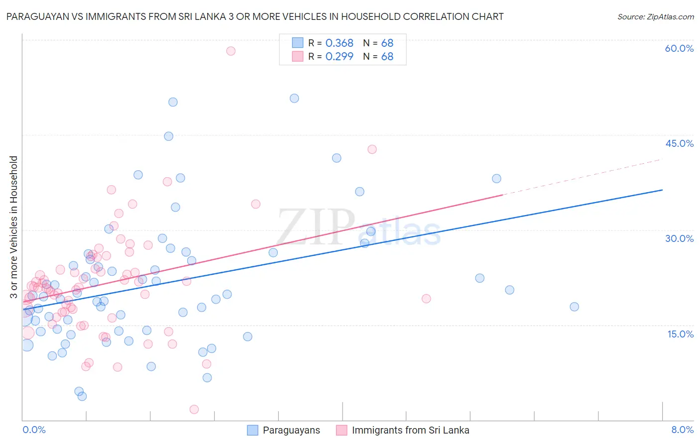 Paraguayan vs Immigrants from Sri Lanka 3 or more Vehicles in Household