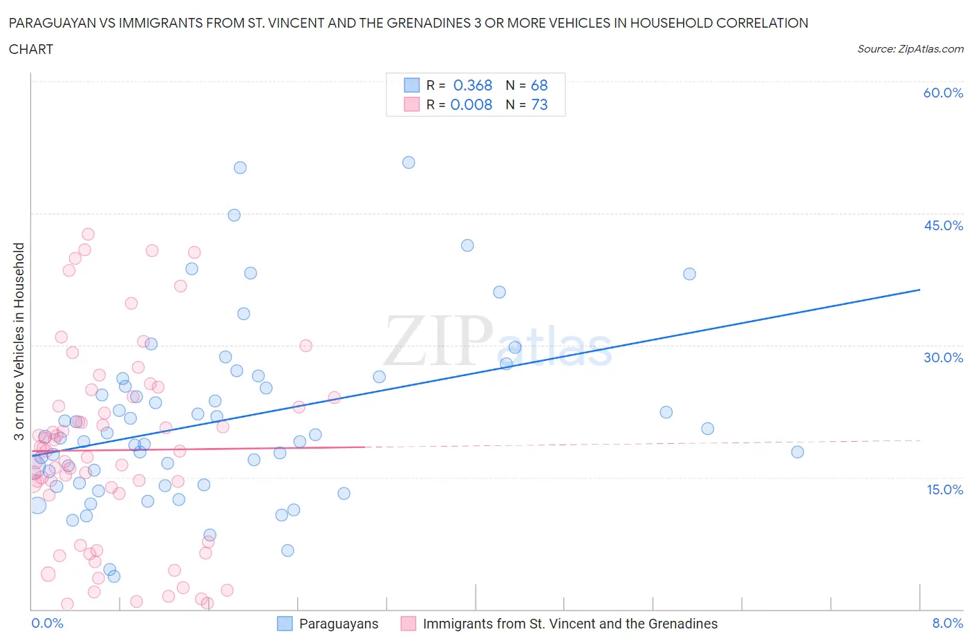 Paraguayan vs Immigrants from St. Vincent and the Grenadines 3 or more Vehicles in Household