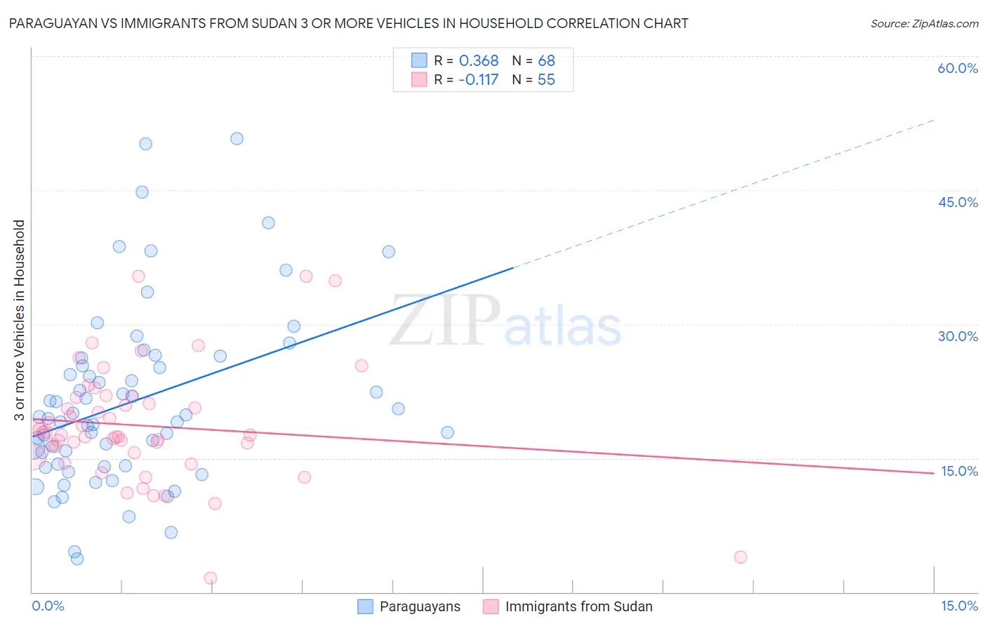 Paraguayan vs Immigrants from Sudan 3 or more Vehicles in Household