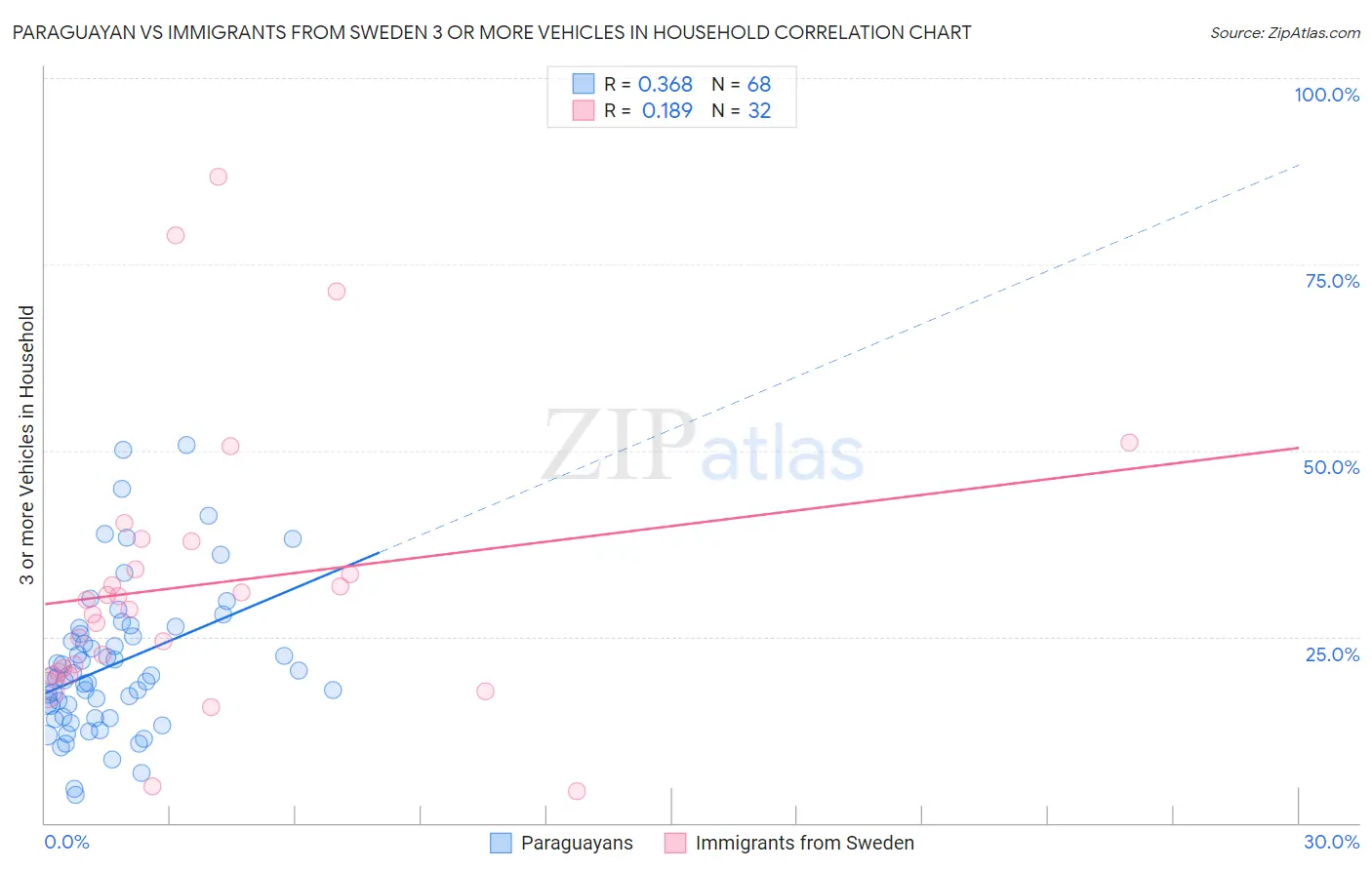 Paraguayan vs Immigrants from Sweden 3 or more Vehicles in Household