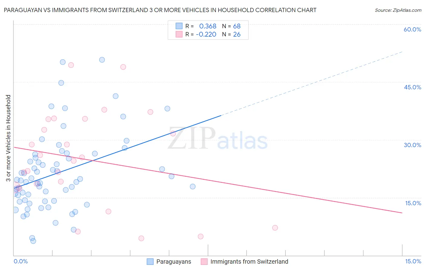 Paraguayan vs Immigrants from Switzerland 3 or more Vehicles in Household