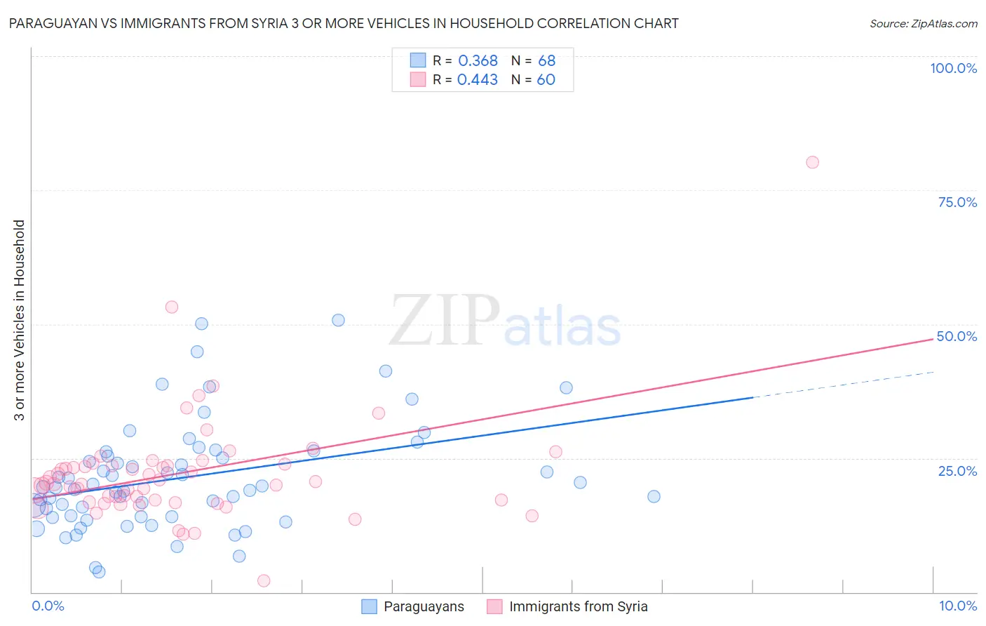 Paraguayan vs Immigrants from Syria 3 or more Vehicles in Household