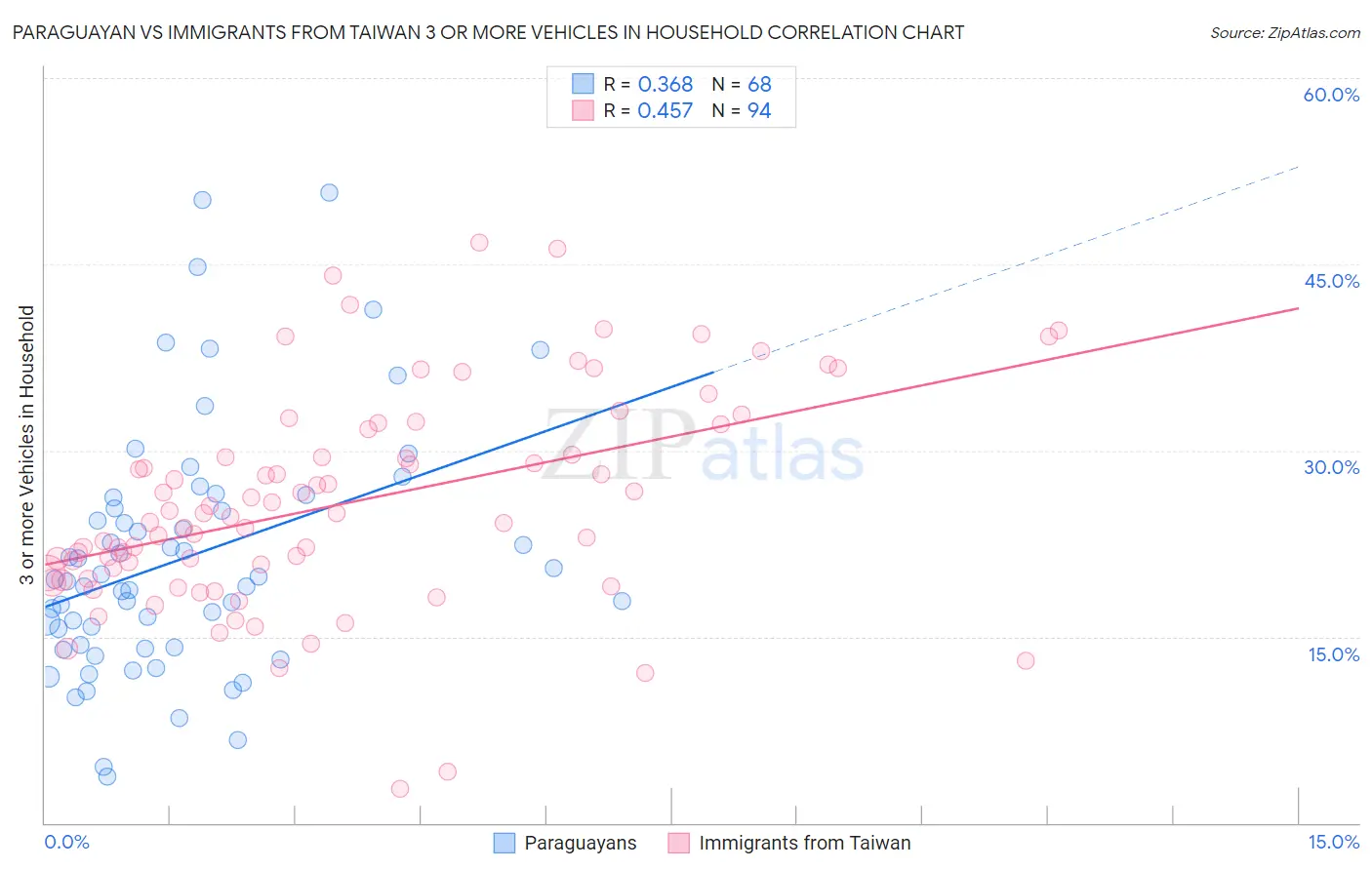 Paraguayan vs Immigrants from Taiwan 3 or more Vehicles in Household