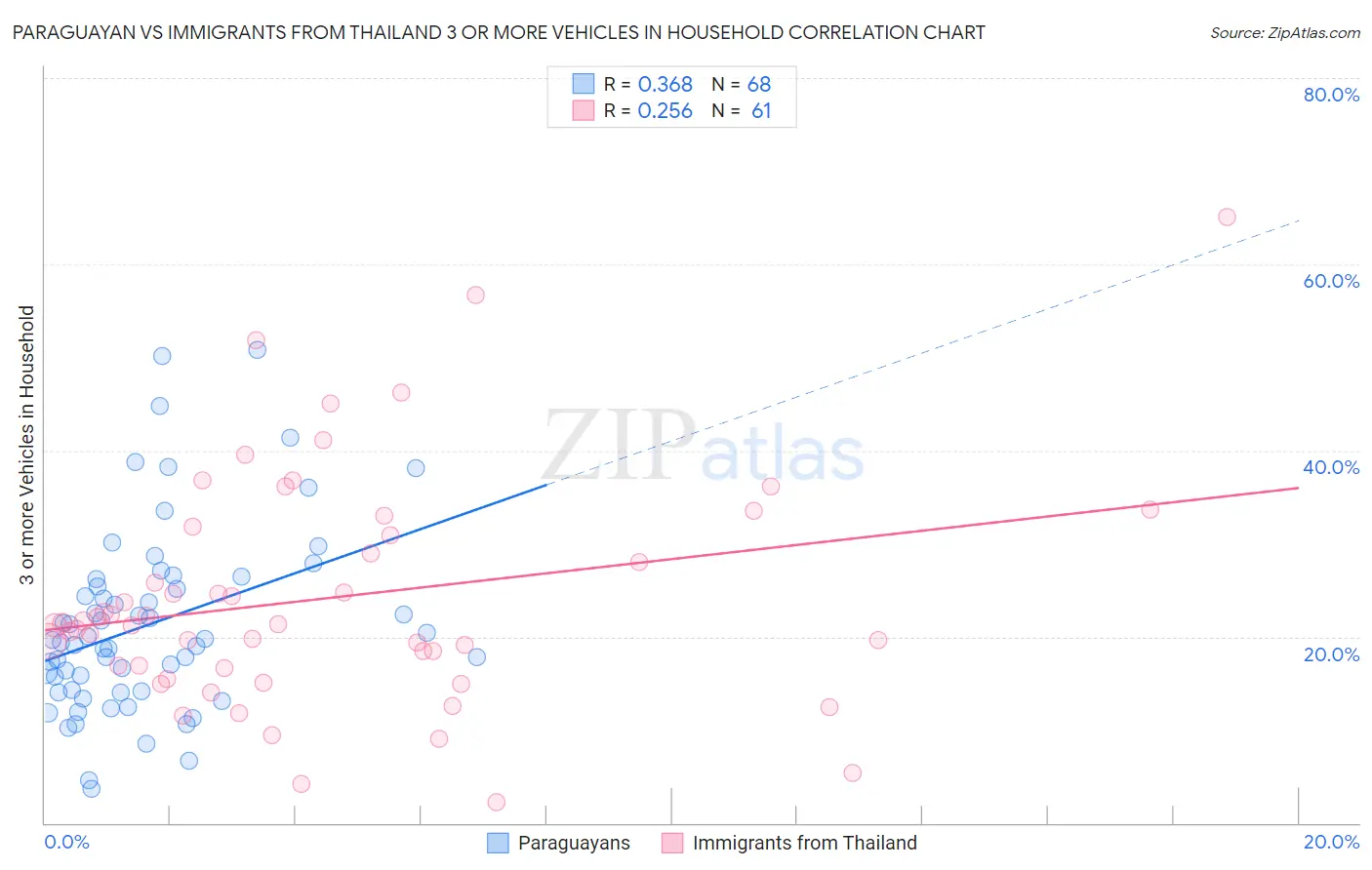 Paraguayan vs Immigrants from Thailand 3 or more Vehicles in Household