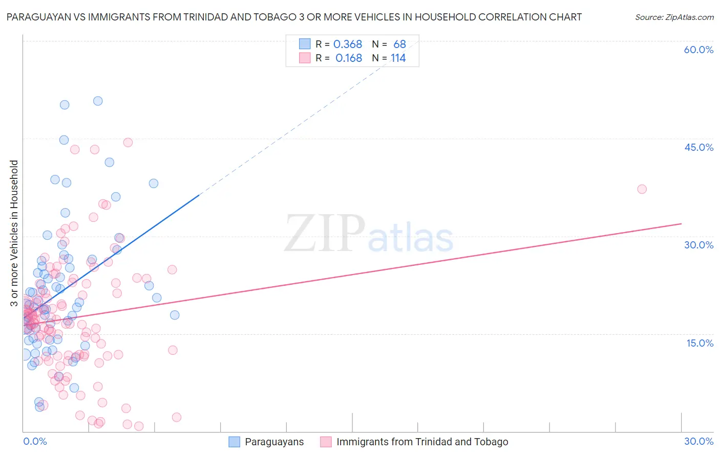 Paraguayan vs Immigrants from Trinidad and Tobago 3 or more Vehicles in Household